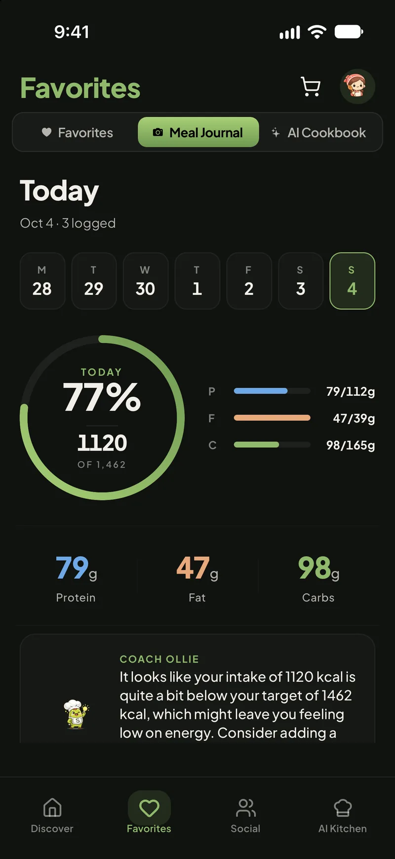Swoodie Meal Journal für heute, 3 Mahlzeiten geloggt: Ring bei 77 %, 1120 von 1462 kcal, Protein 79/112 g, Fett 47/39 g, Kohlenhydrate 98/165 g, darunter eine Notiz von Coach Ollie