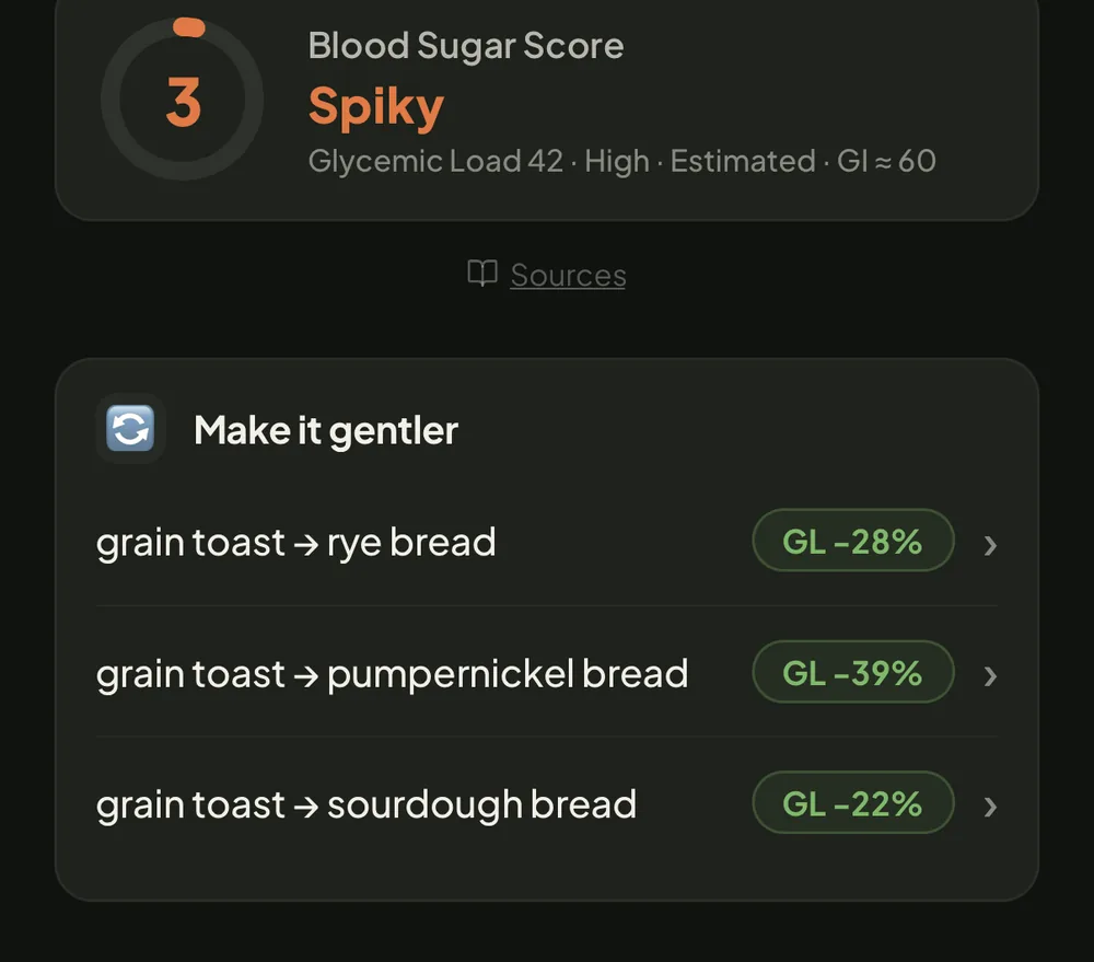 Blood Sugar Score 3 Spiky, Glycemic Load 42 High, then “Make it gentler” swaps: grain toast to rye bread GL -28%, pumpernickel -39%, sourdough -22%
