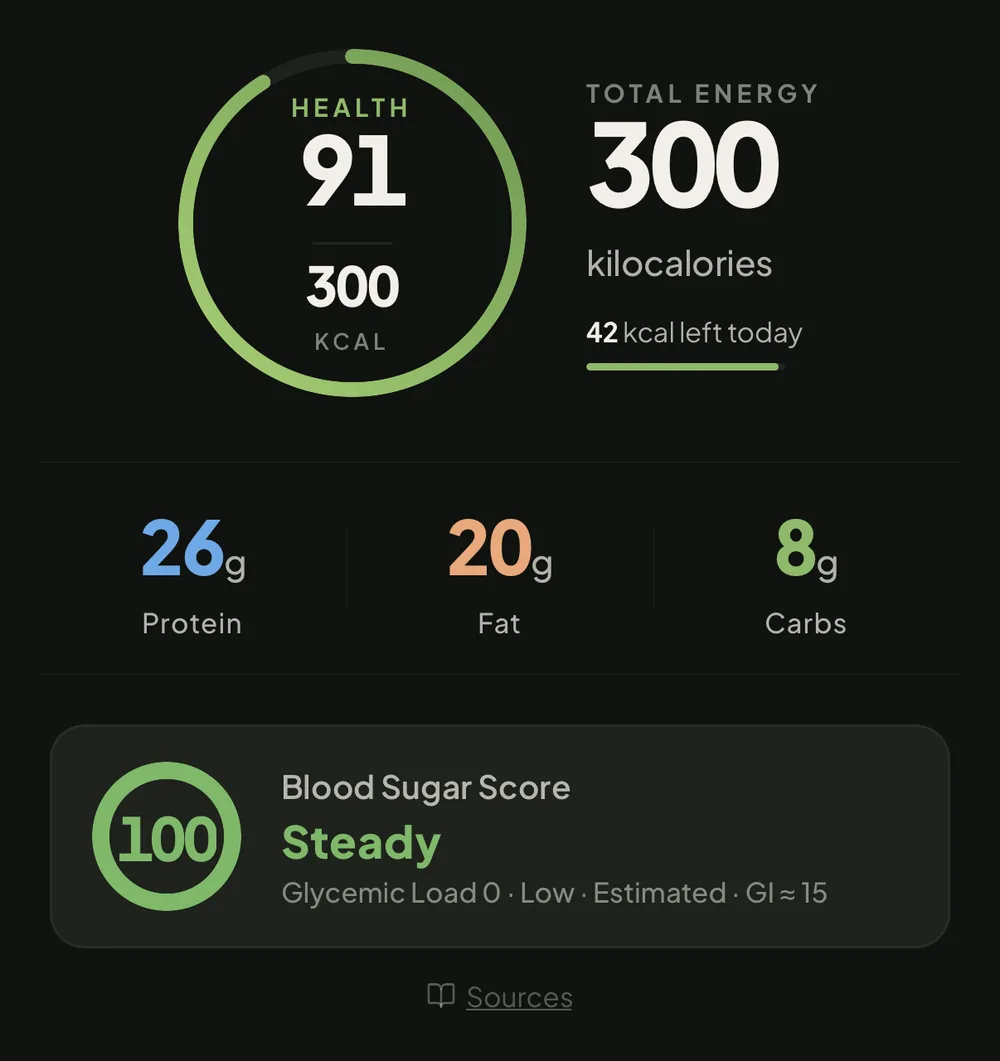 Swoodie Scan result: health score 91, 300 kcal, 42 kcal left today, protein 26 g, fat 20 g, carbs 8 g, Blood Sugar Score 100 Steady, Glycemic Load 0 Low